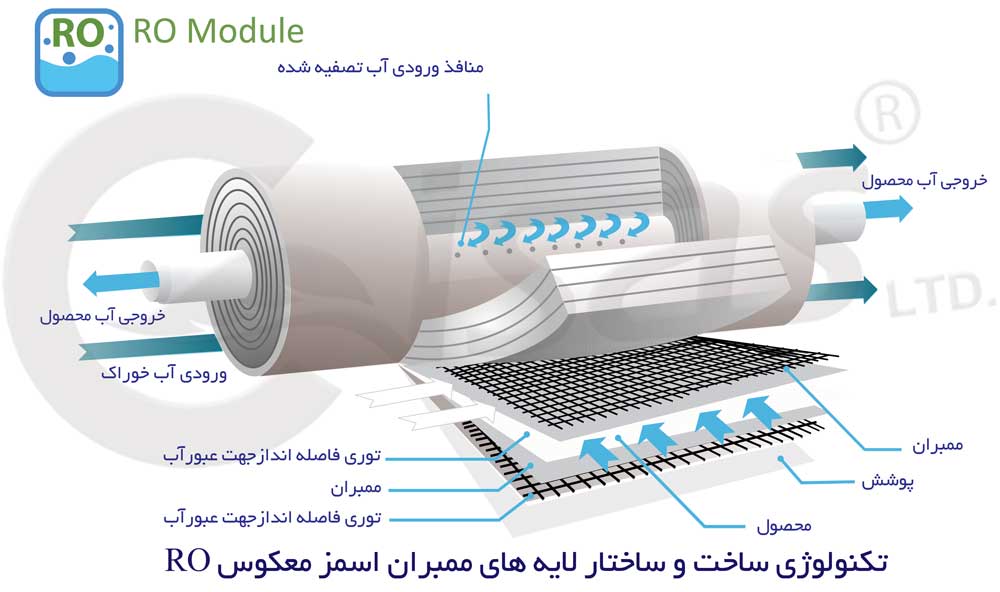 تکنولوژی ساخت و ساختار لایه های ممبران اسمز معکوس RO