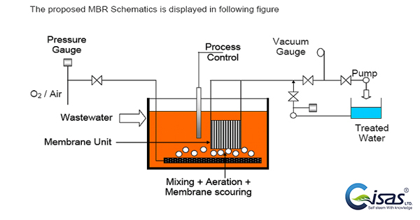  روش تصفیه فاضلاب MBR 