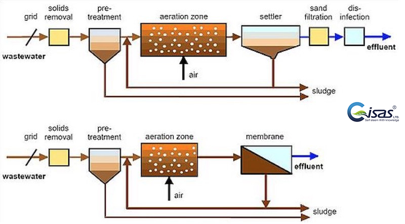 تصفیه فاضلاب به روش لجن فعال-Activated Sludge