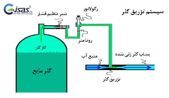 گندزدایی آب با استفاده از CL2