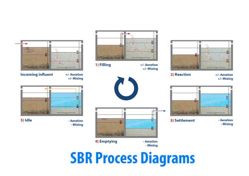 تصفیه فاضلاب به روش SBR