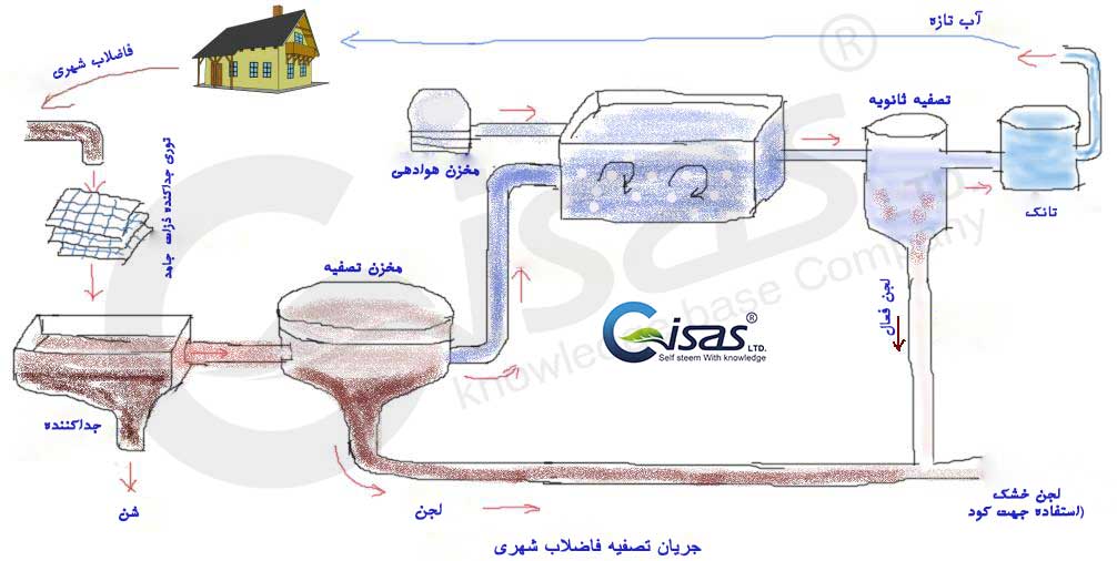 شرب سازی یا قابل استفاده سازی محصول خروجی سیستم تصفیه فاضلاب